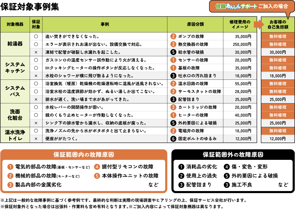 保証対象事例集