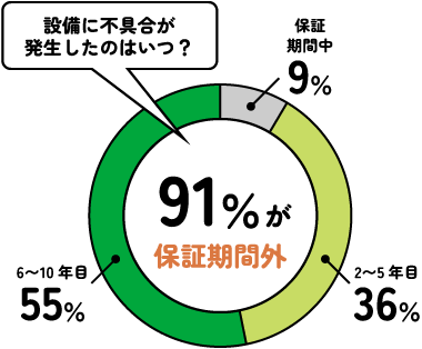 設備に不具合が発生したのはいつ？　91%が保証期間外
