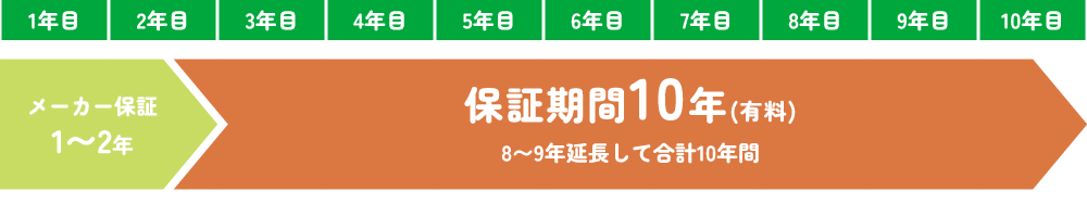 保証期間10年（有料）
